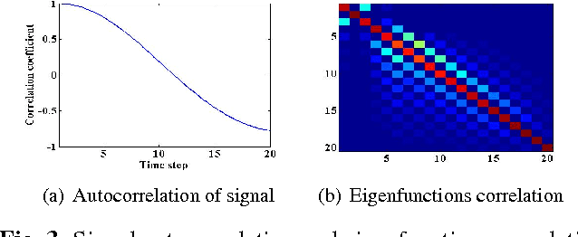 Figure 4 for DCTNet and PCANet for acoustic signal feature extraction