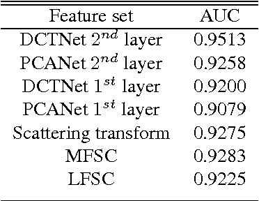 Figure 2 for DCTNet and PCANet for acoustic signal feature extraction