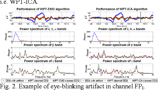 Figure 1 for Artifact reduction in multichannel pervasive EEG using hybrid WPT-ICA and WPT-EMD signal decomposition techniques