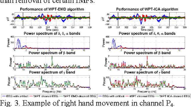 Figure 2 for Artifact reduction in multichannel pervasive EEG using hybrid WPT-ICA and WPT-EMD signal decomposition techniques