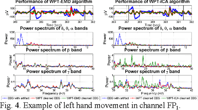 Figure 3 for Artifact reduction in multichannel pervasive EEG using hybrid WPT-ICA and WPT-EMD signal decomposition techniques