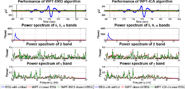 Figure 4 for Artifact reduction in multichannel pervasive EEG using hybrid WPT-ICA and WPT-EMD signal decomposition techniques