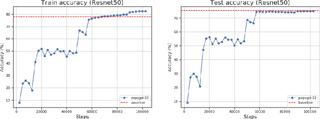 Figure 4 for PopSGD: Decentralized Stochastic Gradient Descent in the Population Model