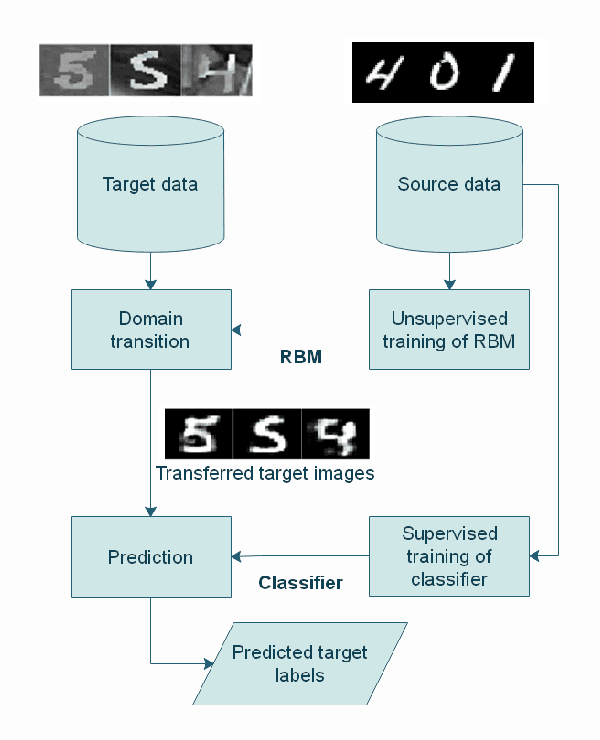 Figure 4 for Between-Domain Instance Transition Via the Process of Gibbs Sampling in RBM