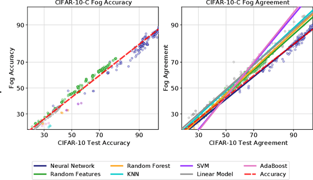 Figure 3 for Agreement-on-the-Line: Predicting the Performance of Neural Networks under Distribution Shift