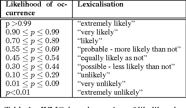 Figure 1 for Natural Language Generation enhances human decision-making with uncertain information