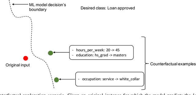 Figure 1 for Model extraction from counterfactual explanations