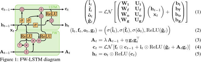 Figure 1 for Fast Weight Long Short-Term Memory