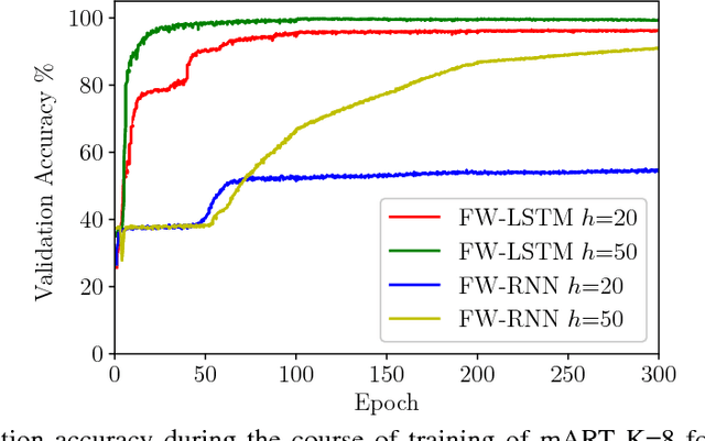 Figure 3 for Fast Weight Long Short-Term Memory