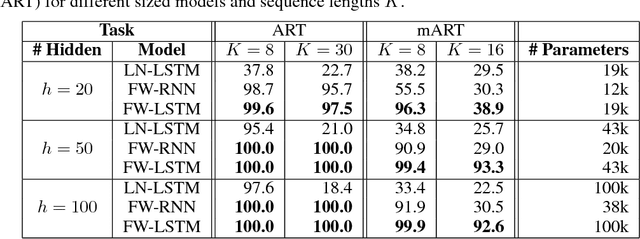 Figure 2 for Fast Weight Long Short-Term Memory