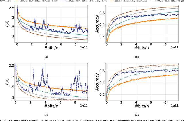 Figure 2 for Personalized Federated Learning with Communication Compression