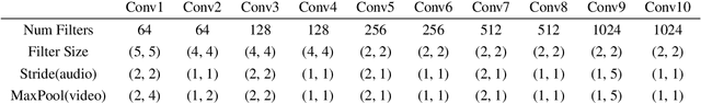 Figure 2 for VSEGAN: Visual Speech Enhancement Generative Adversarial Network