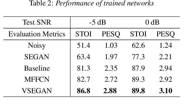 Figure 4 for VSEGAN: Visual Speech Enhancement Generative Adversarial Network