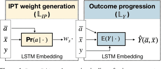 Figure 1 for DeepRite: Deep Recurrent Inverse TreatmEnt Weighting for Adjusting Time-varying Confounding in Modern Longitudinal Observational Data