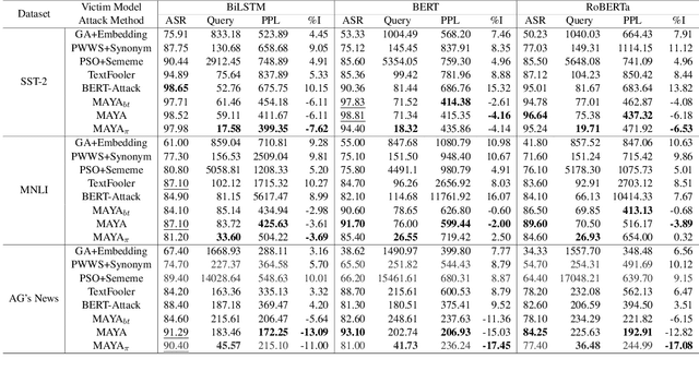 Figure 3 for Multi-granularity Textual Adversarial Attack with Behavior Cloning