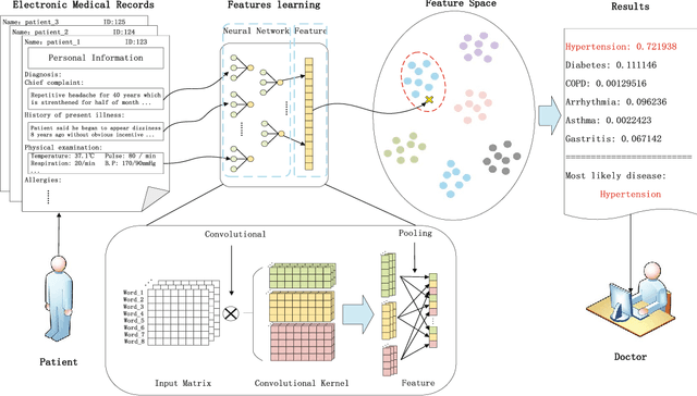 Figure 1 for Clinical Assistant Diagnosis for Electronic Medical Record Based on Convolutional Neural Network