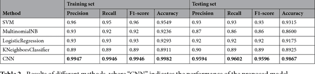 Figure 4 for Clinical Assistant Diagnosis for Electronic Medical Record Based on Convolutional Neural Network