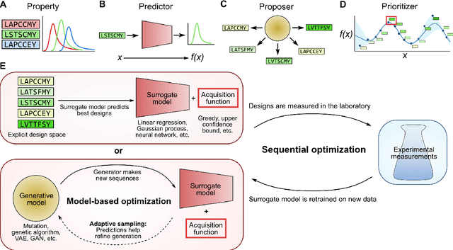 Figure 1 for Adaptive machine learning for protein engineering