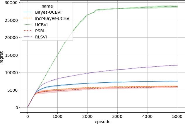 Figure 2 for From Dirichlet to Rubin: Optimistic Exploration in RL without Bonuses