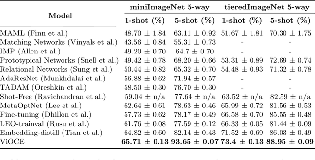 Figure 2 for Ontology-based n-ball Concept Embeddings Informing Few-shot Image Classification