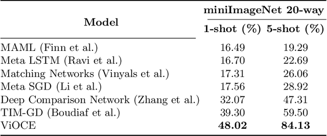 Figure 4 for Ontology-based n-ball Concept Embeddings Informing Few-shot Image Classification