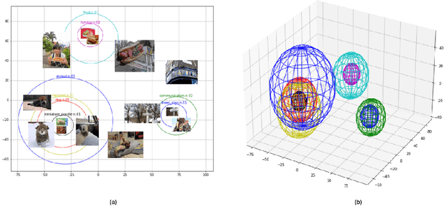 Figure 1 for Ontology-based n-ball Concept Embeddings Informing Few-shot Image Classification