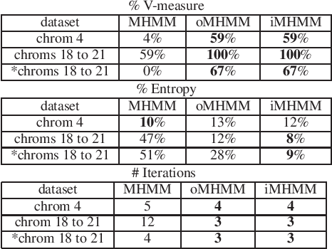 Figure 1 for Towards interpretability of Mixtures of Hidden Markov Models