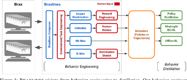 Figure 1 for Braxlines: Fast and Interactive Toolkit for RL-driven Behavior Engineering beyond Reward Maximization