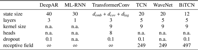 Figure 2 for Parameter Efficient Deep Probabilistic Forecasting