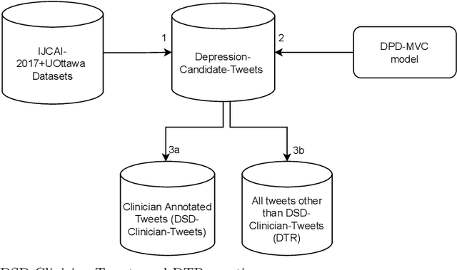 Figure 4 for Depression Symptoms Modelling from Social Media Text: An Active Learning Approach
