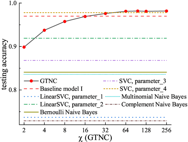 Figure 2 for Generative Tensor Network Classification Model for Supervised Machine Learning