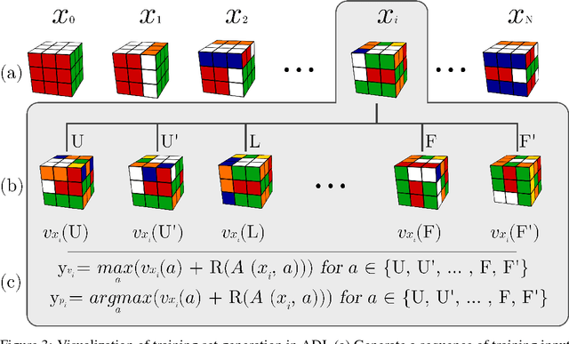 Figure 3 for Solving the Rubik's Cube Without Human Knowledge