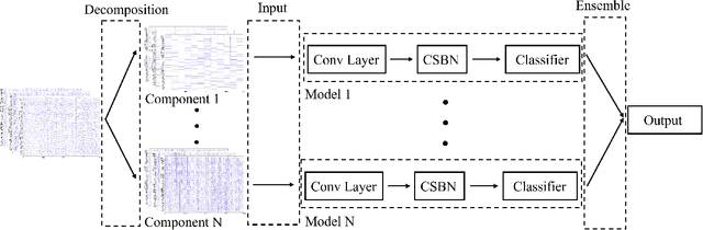 Figure 1 for A Decomposition-Based Hybrid Ensemble CNN Framework for Improving Cross-Subject EEG Decoding Performance