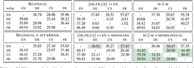 Figure 1 for Multilingual NMT with a language-independent attention bridge