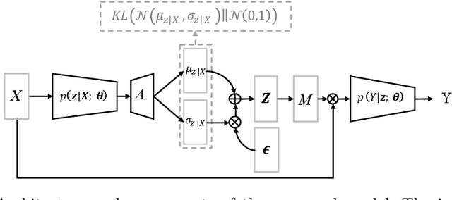 Figure 1 for InfoMask: Masked Variational Latent Representation to Localize Chest Disease