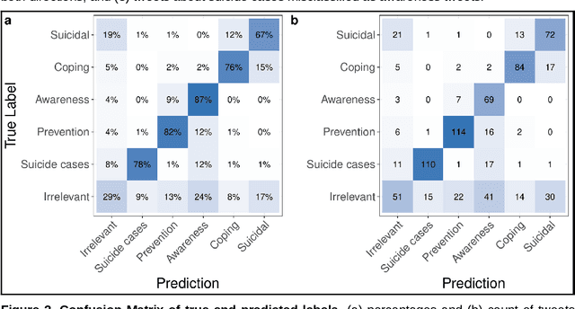 Figure 4 for Detecting Potentially Harmful and Protective Suicide-related Content on Twitter: A Machine Learning Approach