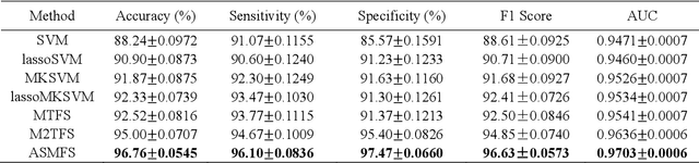 Figure 3 for ASMFS: Adaptive-Similarity-based Multi-modality Feature Selection for Classification of Alzheimer's Disease