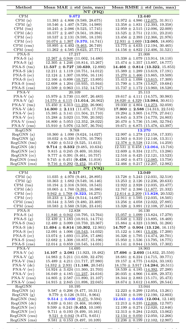 Figure 4 for Predicting cognitive scores with graph neural networks through sample selection learning