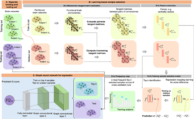 Figure 3 for Predicting cognitive scores with graph neural networks through sample selection learning