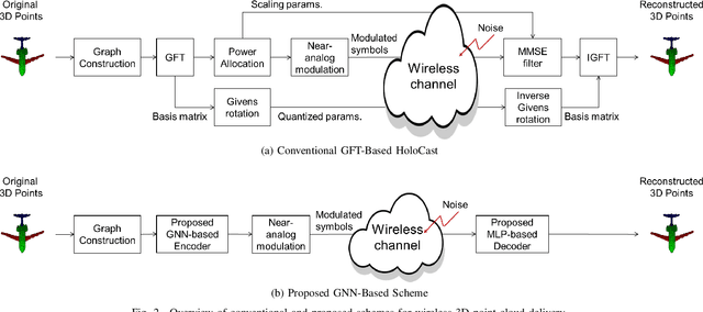 Figure 2 for Wireless 3D Point Cloud Delivery Using Deep Graph Neural Networks