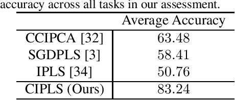 Figure 3 for Covariance-free Partial Least Squares: An Incremental Dimensionality Reduction Method