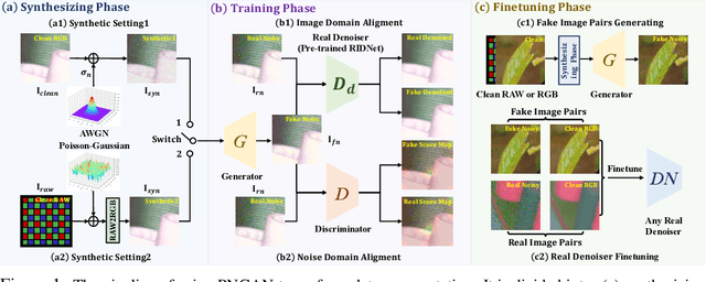 Figure 1 for Learning to Generate Realistic Noisy Images via Pixel-level Noise-aware Adversarial Training