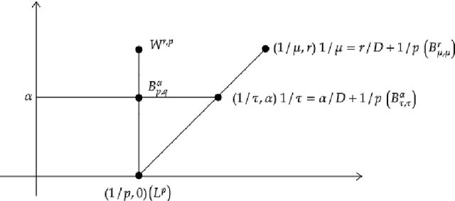 Figure 1 for Approximation with Tensor Networks. Part III: Multivariate Approximation