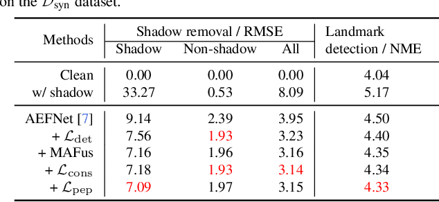Figure 1 for Benchmarking Shadow Removal for Facial Landmark Detection and Beyond