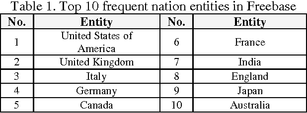 Figure 2 for Training IBM Watson using Automatically Generated Question-Answer Pairs