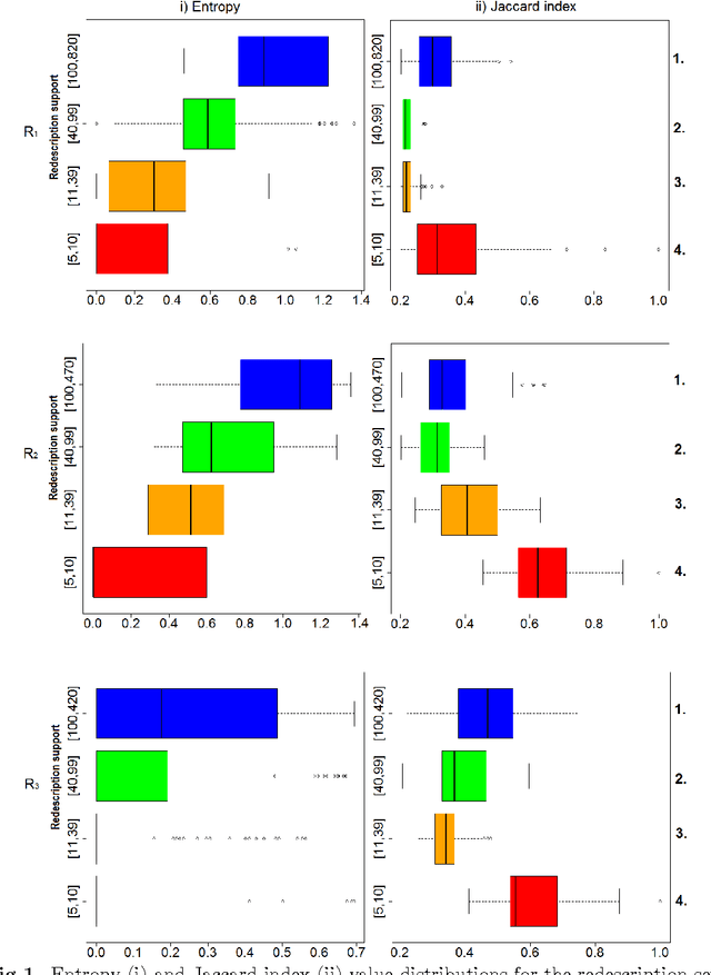 Figure 1 for Using Redescription Mining to Relate Clinical and Biological Characteristics of Cognitively Impaired and Alzheimer's Disease Patients