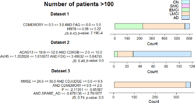 Figure 3 for Using Redescription Mining to Relate Clinical and Biological Characteristics of Cognitively Impaired and Alzheimer's Disease Patients