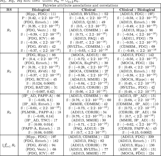 Figure 2 for Using Redescription Mining to Relate Clinical and Biological Characteristics of Cognitively Impaired and Alzheimer's Disease Patients