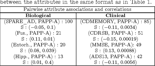 Figure 4 for Using Redescription Mining to Relate Clinical and Biological Characteristics of Cognitively Impaired and Alzheimer's Disease Patients