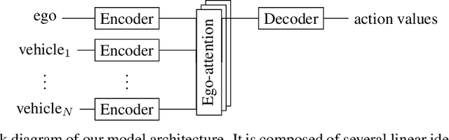 Figure 3 for Social Attention for Autonomous Decision-Making in Dense Traffic